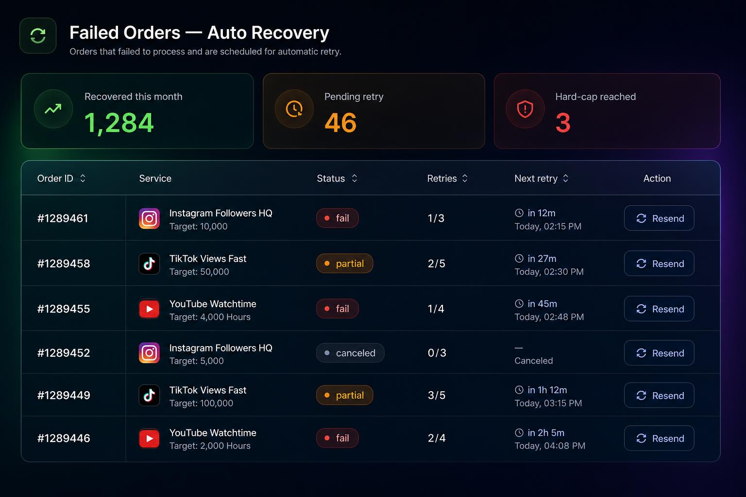 AbilityO failed orders auto-recovery: 1,284 recovered this month, retry queue with resend actions