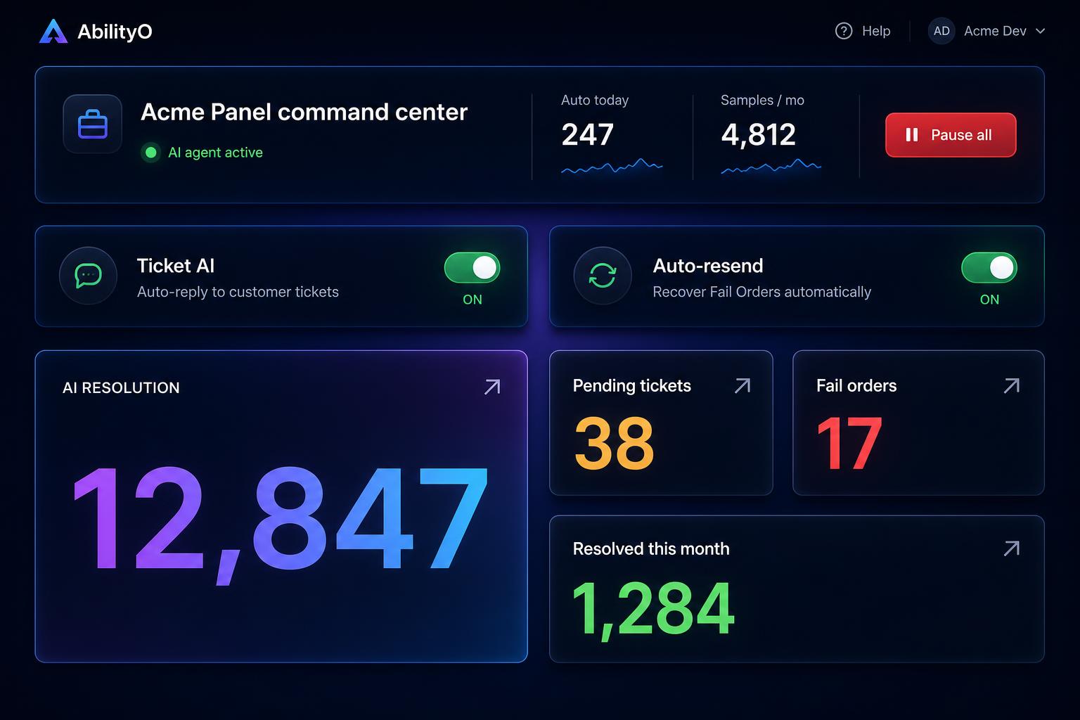 AbilityO dashboard: AI agent active, 12,847 tickets auto-resolved, fail orders and resolution KPIs
